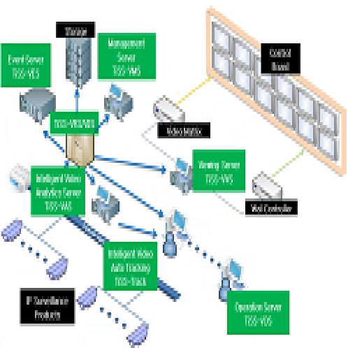 Total Integration Surveillance Solution